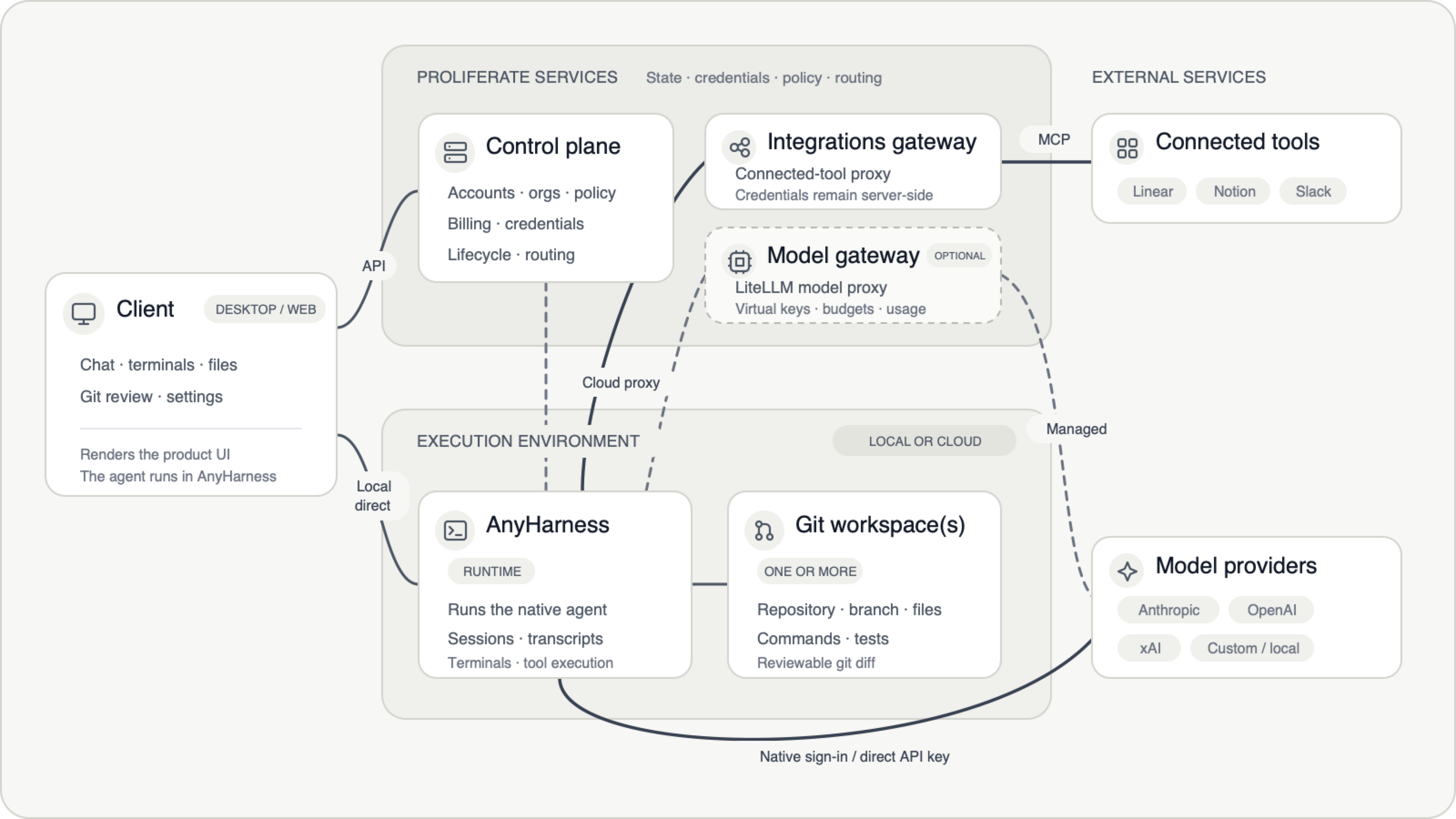 Architecture diagram showing the desktop or web client connected to the Proliferate control plane and an AnyHarness execution environment. Connected integration calls route through the integrations gateway, while model calls go directly to a provider or through the optional model gateway.